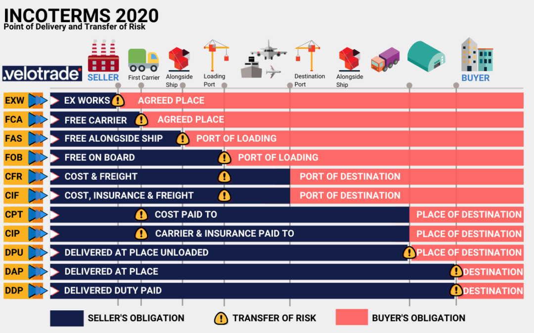 incoterms-2020-risk-transfer